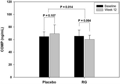 Clinical Effects of Korean Red Ginseng in Postmenopausal Women With Hand Osteoarthritis: A Double-Blind, Randomized Controlled Trial